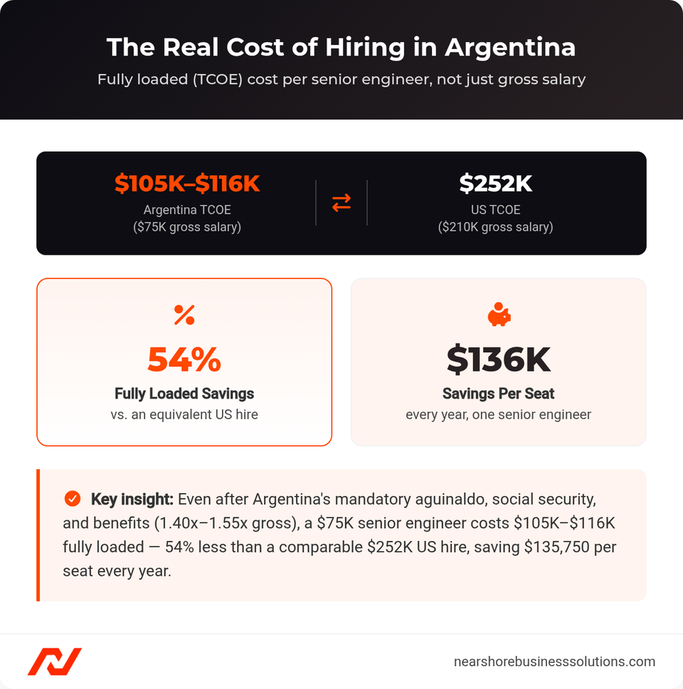 Comparison of fully loaded total cost of employment for a senior engineer in Argentina versus the US, plus savings percentage and dollar amount per seat