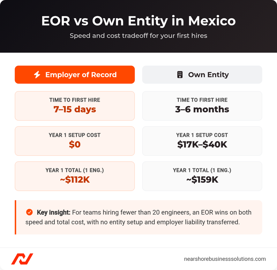 EOR versus own entity in Mexico: 7-15 days and $0 setup versus 3-6 months and $17K-$40K setup
