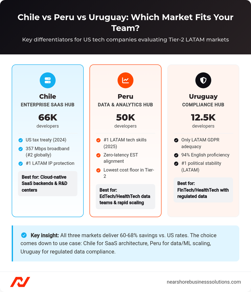 Three-column comparison cards showing Chile, Peru, and Uruguay developer counts, key advantages, and best-fit use cases