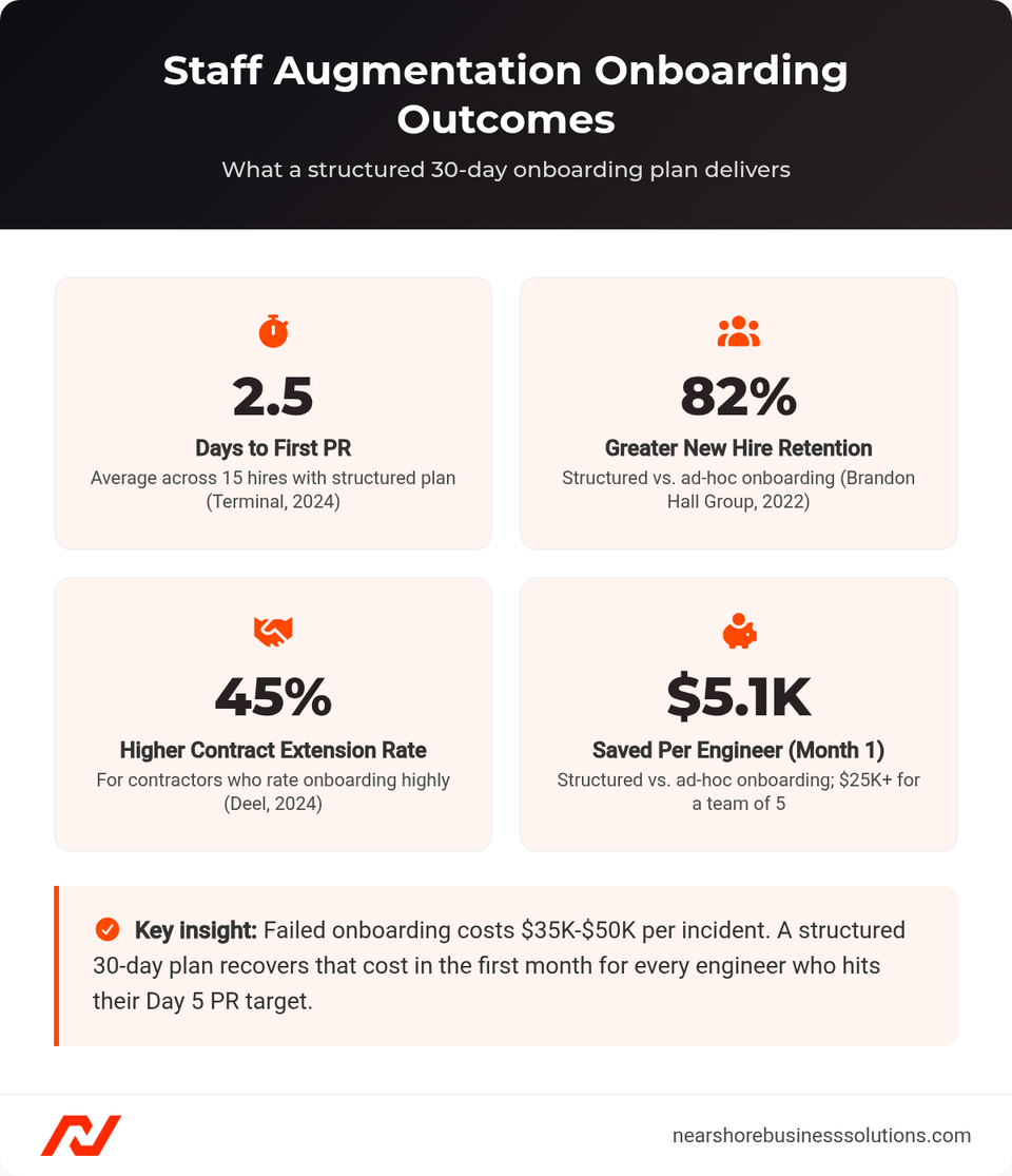 Dashboard showing four staff augmentation onboarding metrics: 2.5 days to first PR, 82% greater retention, 45% higher contract extension rate, and $5,100 saved per engineer in month one