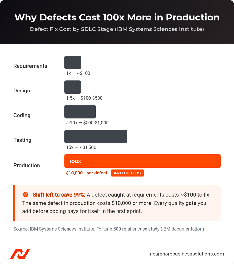 Bar chart showing SDLC defect fix cost multiplier from 1x at requirements to 100x in production